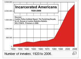 Prison population graph