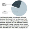 Pie chart of approval and disapproval percentages.