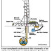Schematic diagram of an oil rig.